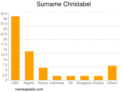 Surname Christabel