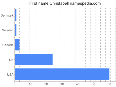 Given name Christabell