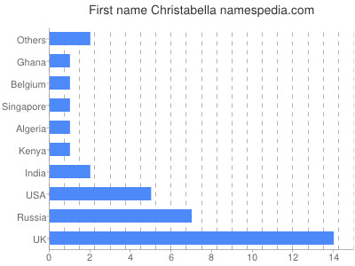 prenom Christabella