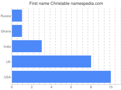 Vornamen Christable