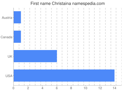 Given name Christaina