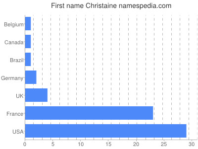 prenom Christaine