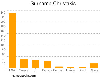 Surname Christakis