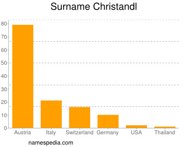 Familiennamen Christandl