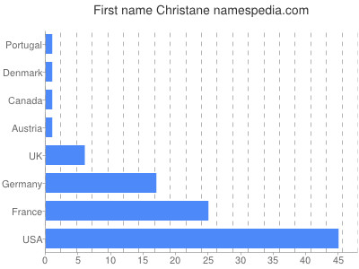 Vornamen Christane