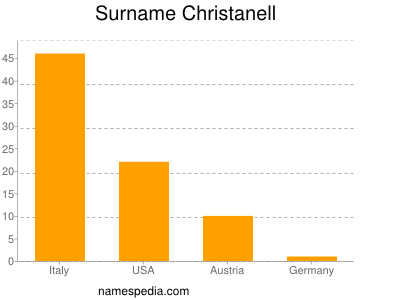 Familiennamen Christanell