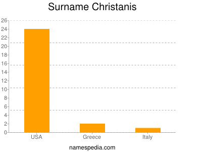 Familiennamen Christanis