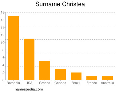Surname Christea