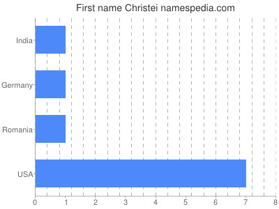 prenom Christei