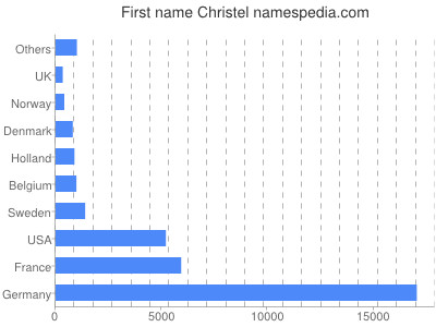 prenom Christel