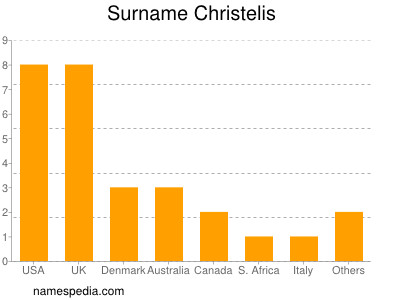 Familiennamen Christelis