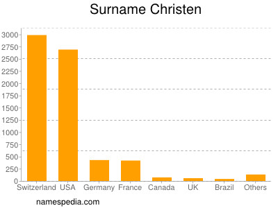 Familiennamen Christen