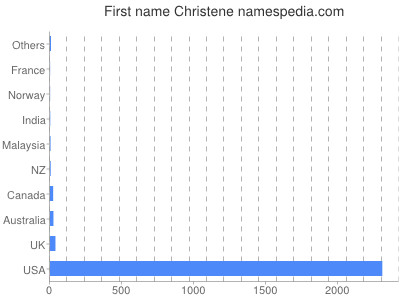 prenom Christene