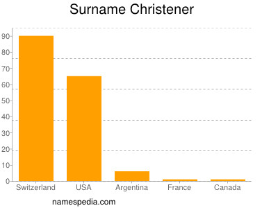 Familiennamen Christener