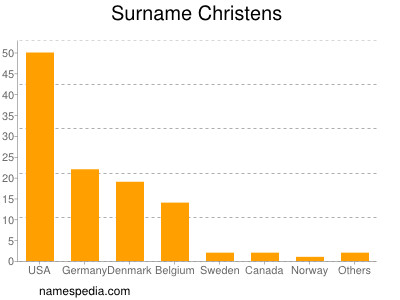 Familiennamen Christens