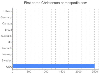 Vornamen Christensen