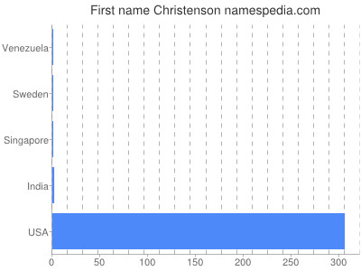 prenom Christenson