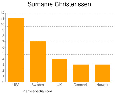 Surname Christenssen