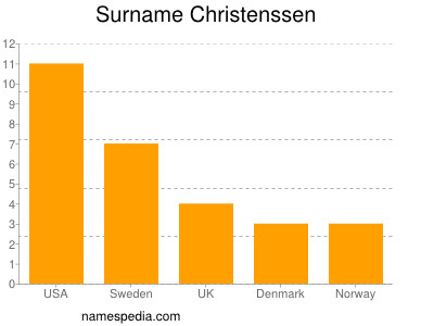 Familiennamen Christenssen