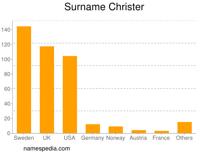 Surname Christer