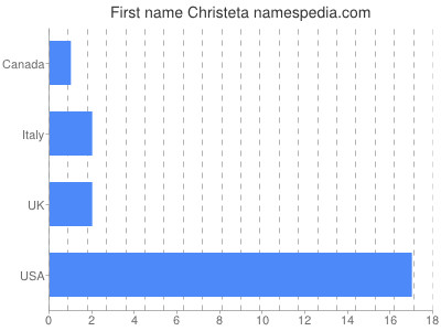 Vornamen Christeta
