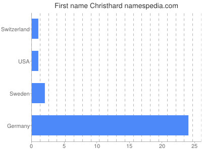 Vornamen Christhard