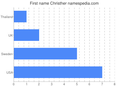 Vornamen Christher