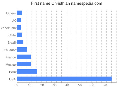 prenom Christhian