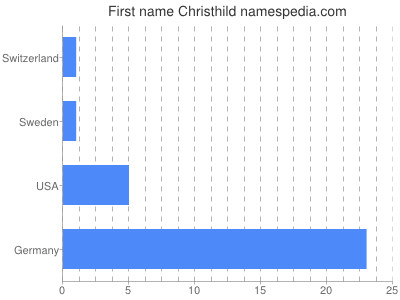 prenom Christhild