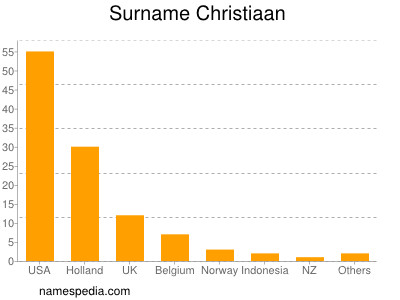 Surname Christiaan