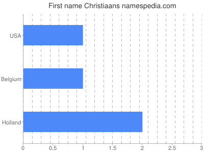 prenom Christiaans