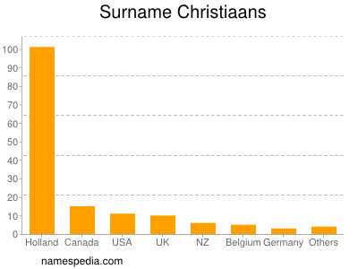 Surname Christiaans