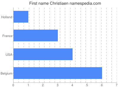 Vornamen Christiaen