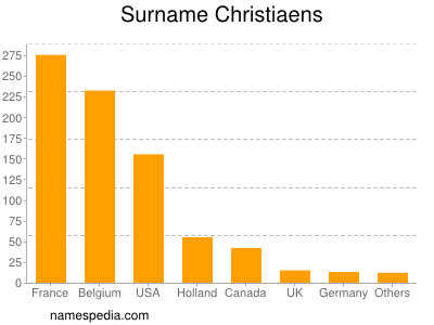 Surname Christiaens