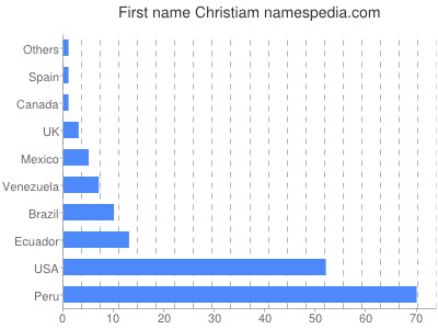 prenom Christiam