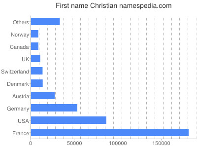 Given name Christian