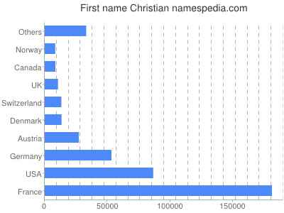 Vornamen Christian