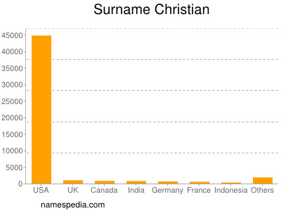 Familiennamen Christian