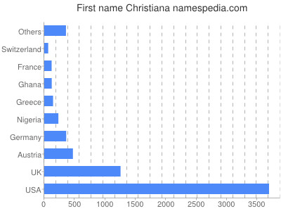 Vornamen Christiana