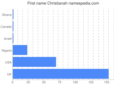 Vornamen Christianah