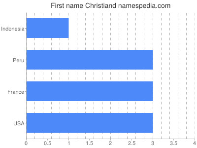 prenom Christiand