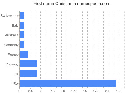 prenom Christiania