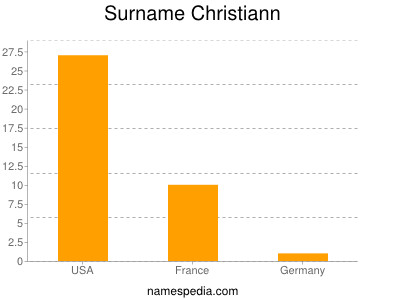Familiennamen Christiann