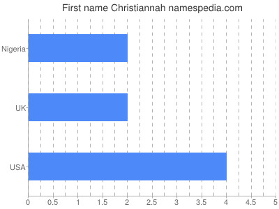 prenom Christiannah