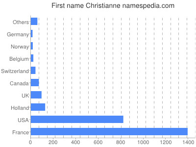 prenom Christianne