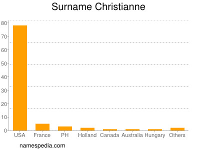 Familiennamen Christianne