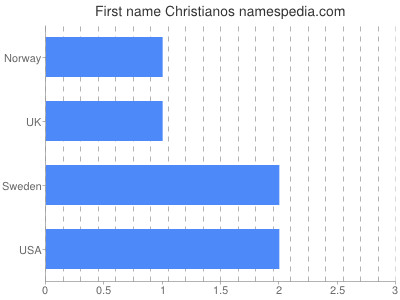 prenom Christianos