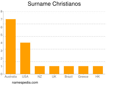 Familiennamen Christianos