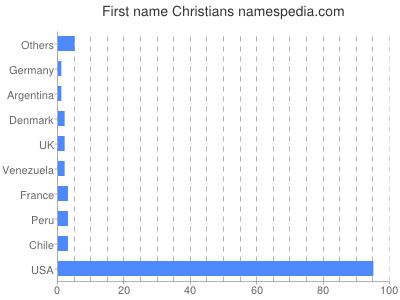 prenom Christians
