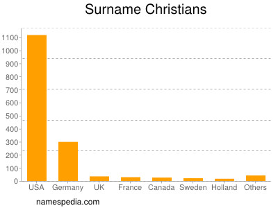 Familiennamen Christians